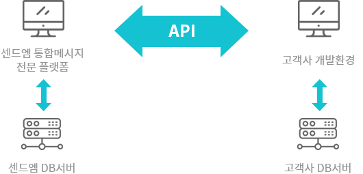 센드엠 발송 API 서비스 구성도